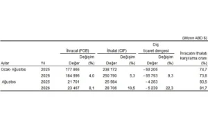 Dış Ticaret İstatistikleri, Ağustos 2026