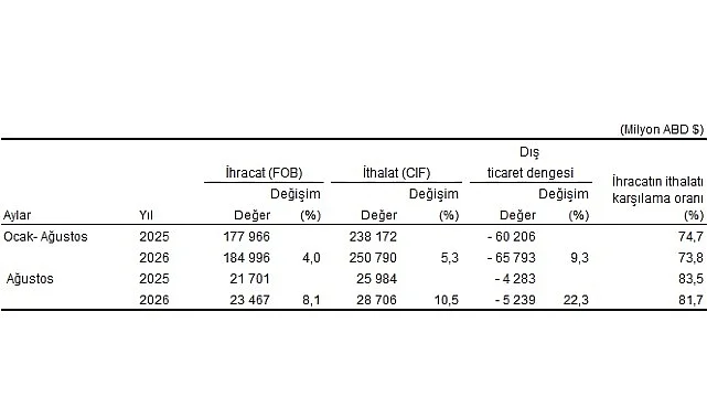 Dış Ticaret İstatistikleri, Ağustos 2026