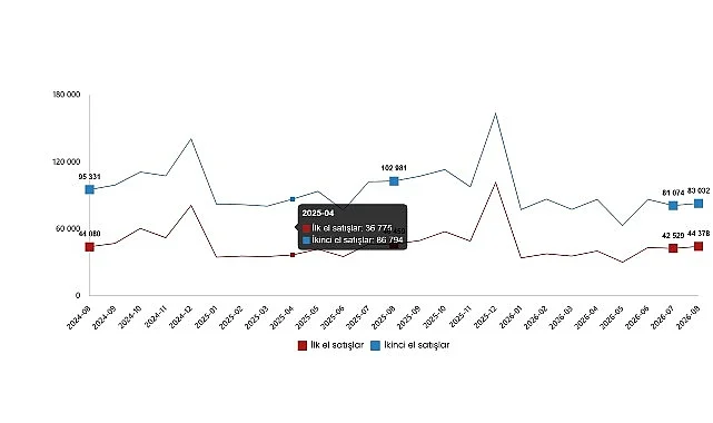 Konut ve İş Yeri Satış İstatistikleri, Ağustos 2026