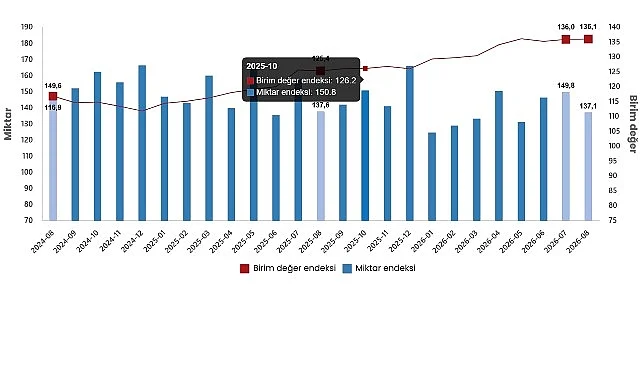 Dış Ticaret Endeksleri, Ağustos 2026