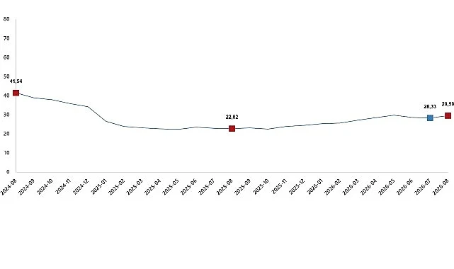 İnşaat Maliyet Endeksi, Ağustos 2026