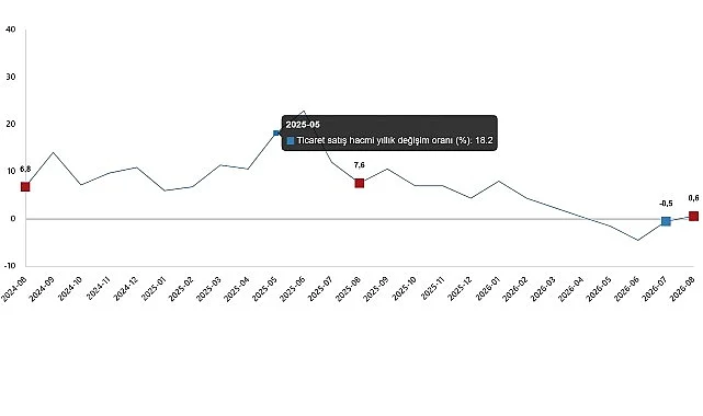 Ticaret Satış Hacim Endeksi, Ağustos 2026