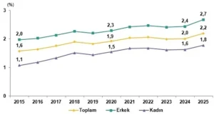 Yükseköğretim Beyin Göçü İstatistikleri, 2025
